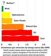 Natural gas emits less greenhouse gases when burned.